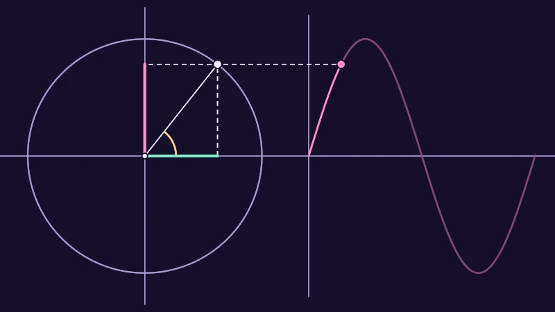 The same demo rendered in Unity. A point on a circle with its cosine as a mint line across and its sine as a pink line up, next to a pink sine wave.