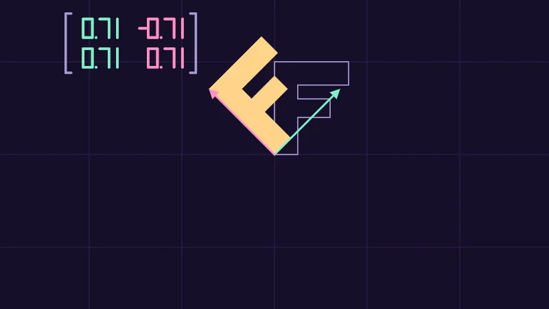 The same demo rendered in Unity. A butter F rotated 45 degrees on a grid, with mint and pink column arrows and the matrix's four numbers in the top left corner.
