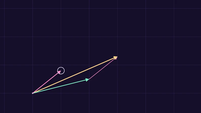 The same demo rendered in Unity. A mint arrow and a pink arrow from one point on a grid, a copy of the pink one on the end of the mint one, and a butter sum arrow.