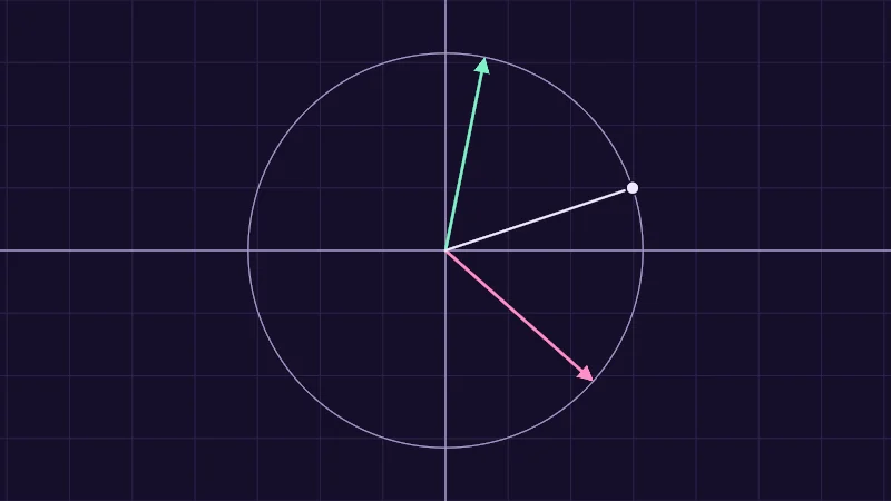 The same demo rendered in Unity. A pale line to a draggable dot, a mint arrow turned anticlockwise from it and a pink arrow turned clockwise by the same angle.