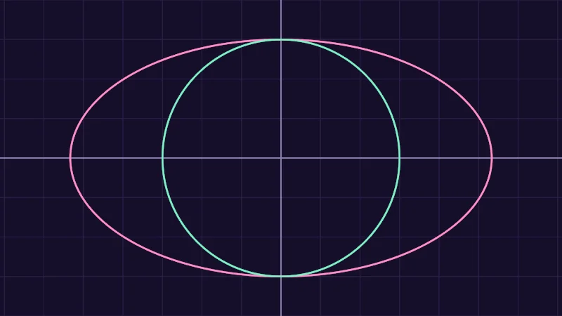 The same demo rendered in Unity. A grid with two axes crossing in the middle, a round mint circle and a wide pink oval drawn with the same radius.